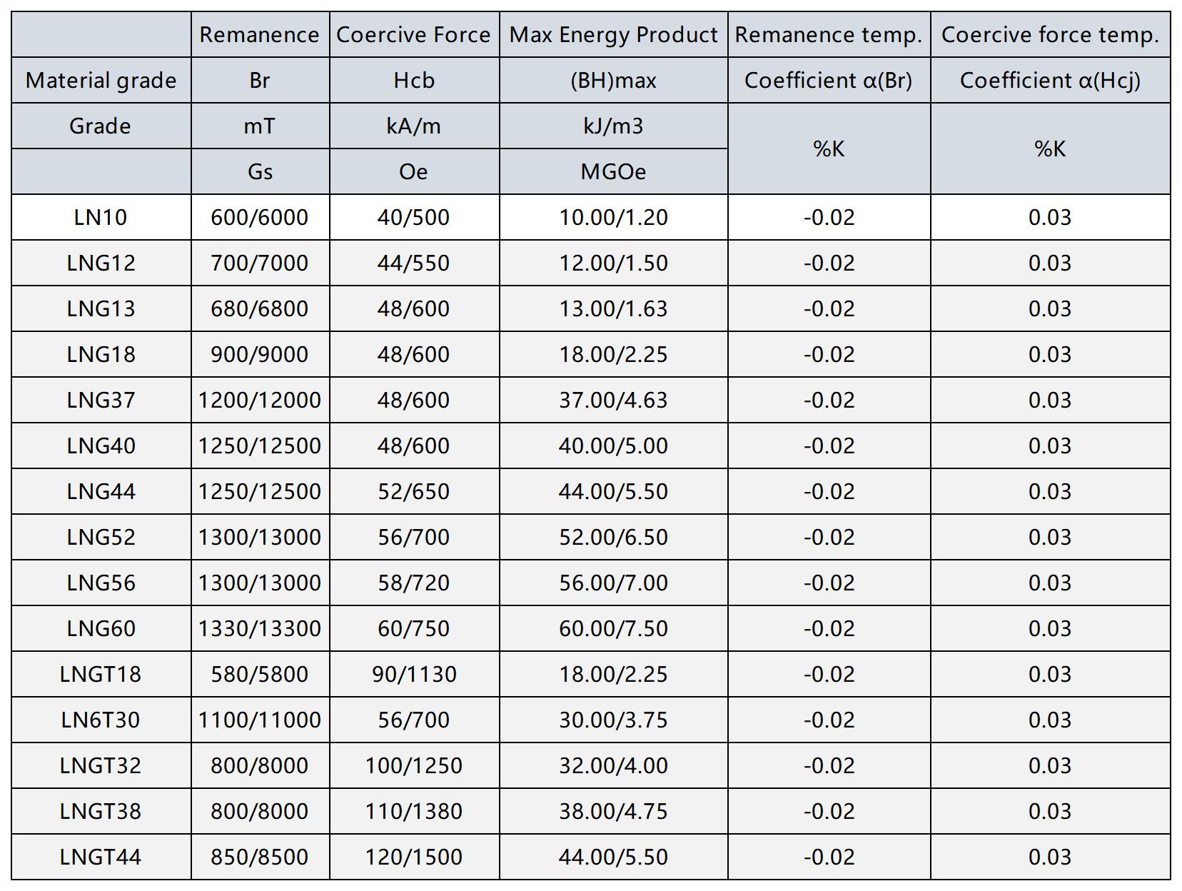 AlNiCo Grade Table