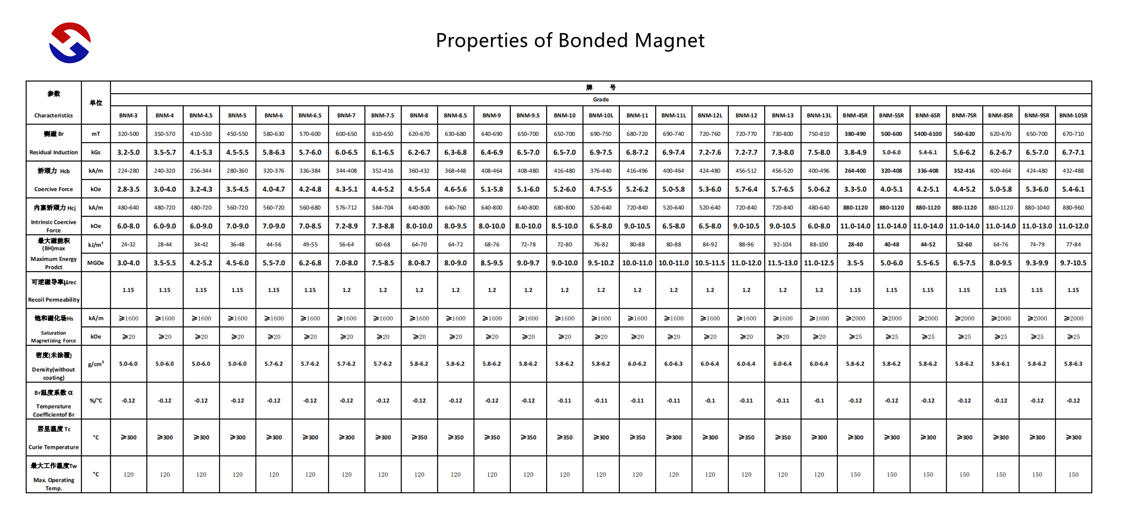 Bundet magnet