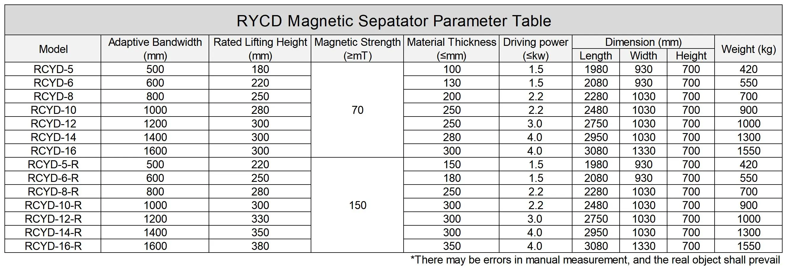 RCYD details 7