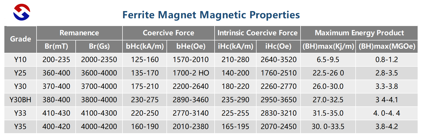 ferrite Magnetic proterties list