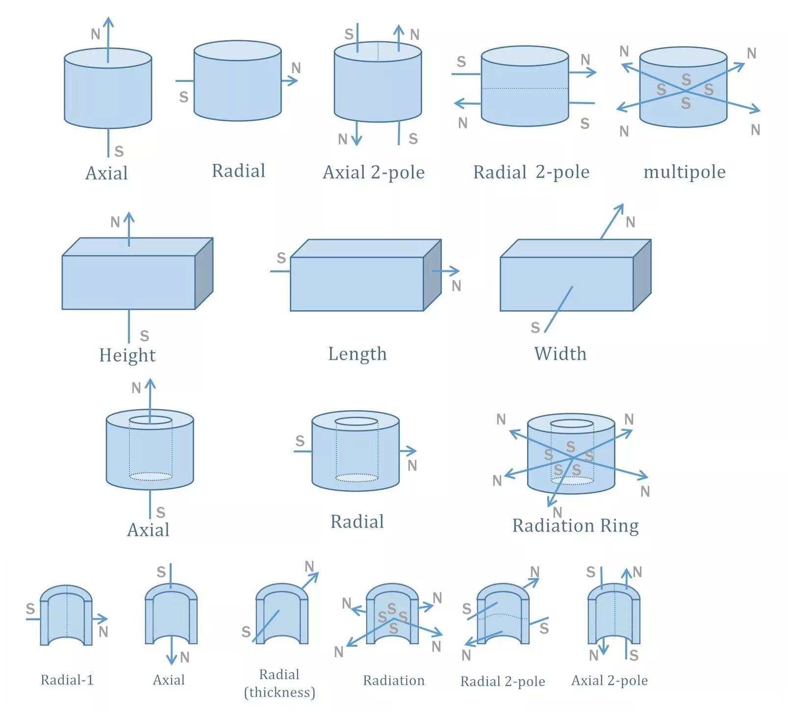 magnetic direction